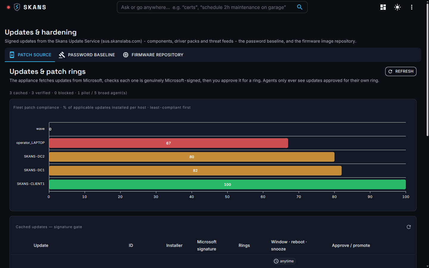 The Skans updates view — signature-gated updates with per-ring approval and a fleet patch-compliance bar chart, where a CVE finding's remediation lands.